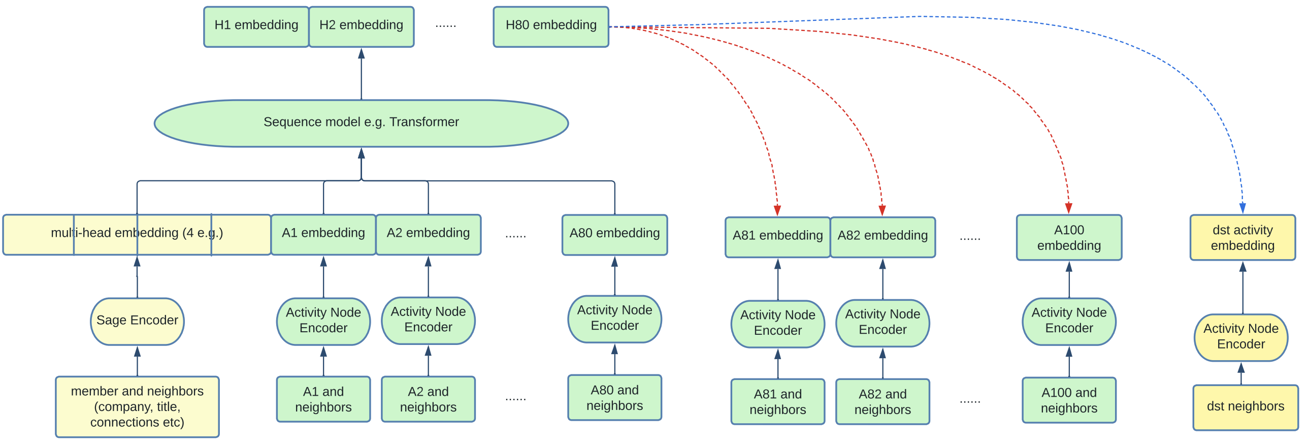 Temporal GNN Framework