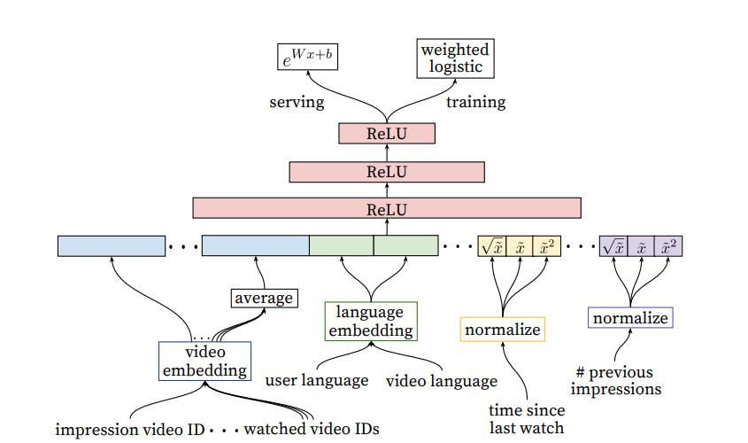 Ranking Architecture