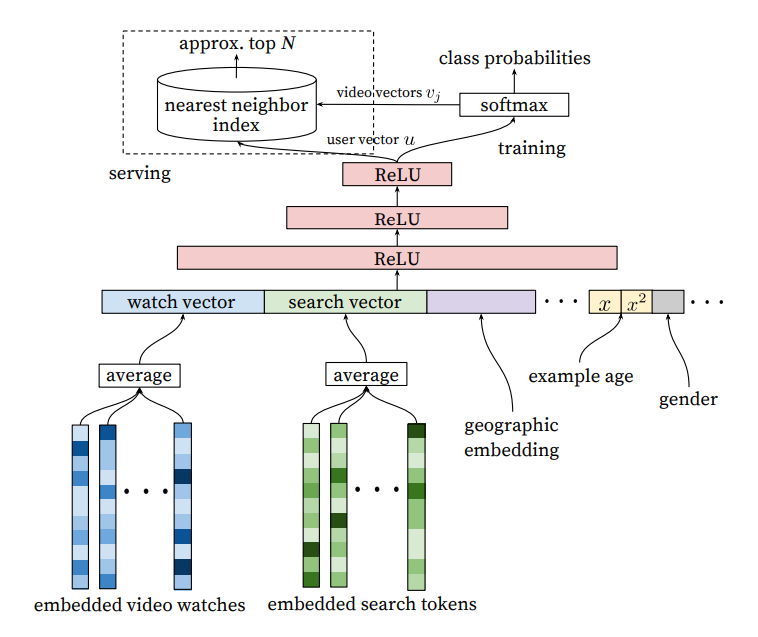 Candidate Retrieval Architecture