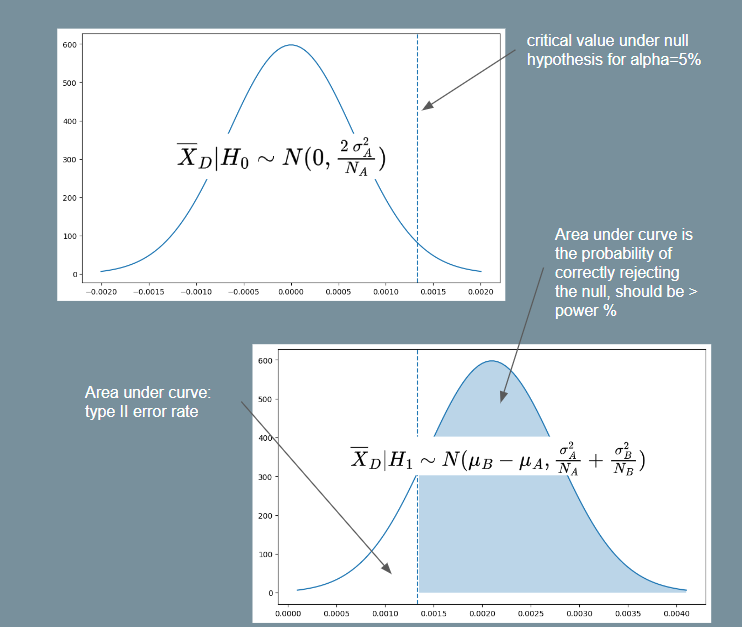 Illustration for Power Analysis Derivation