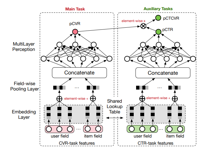 ESMM Architecture