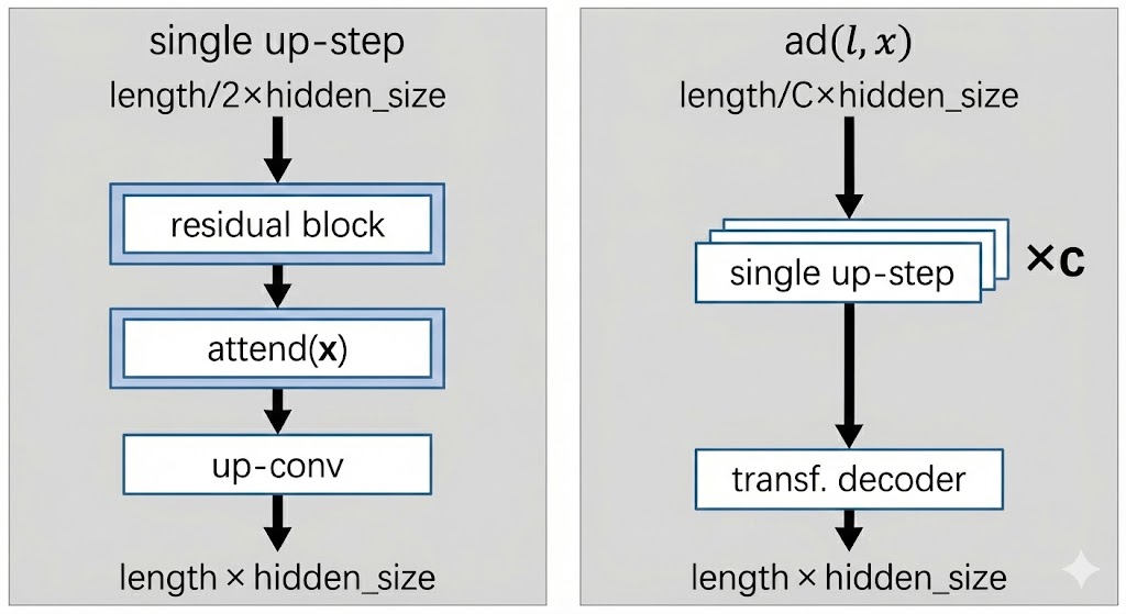 Decoder Architecture