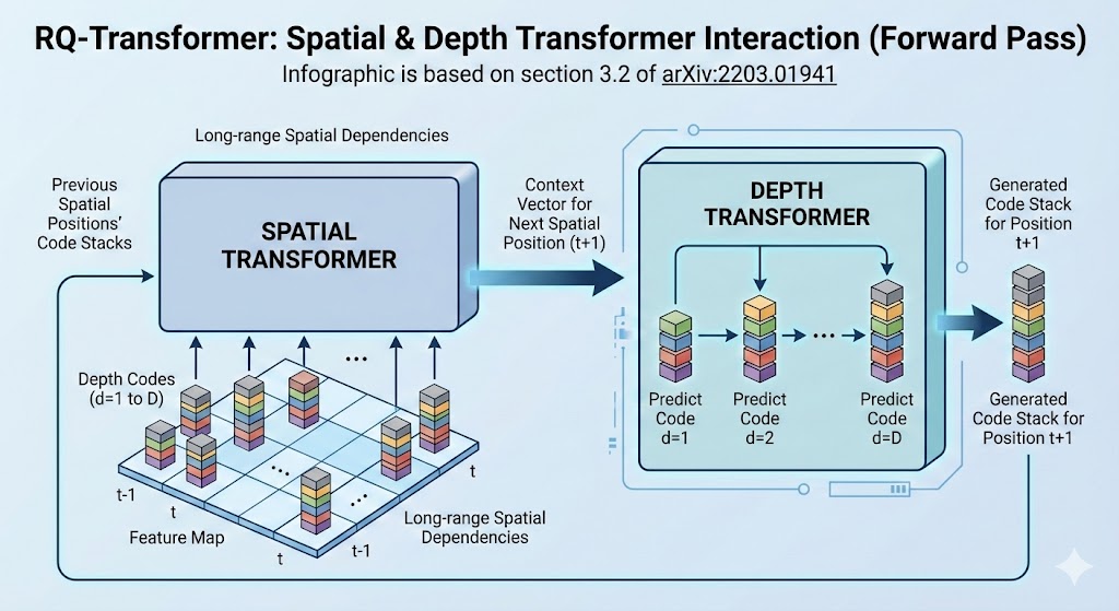 RQ-Transformer Architecture