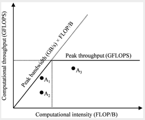 Roofline model illustrating bandwidth and compute ceilings