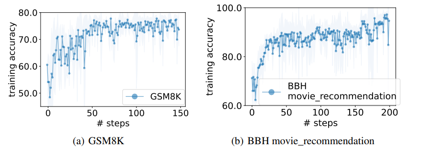 OPRO Optimization Trajectory