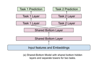 Shared Bottom Architecture