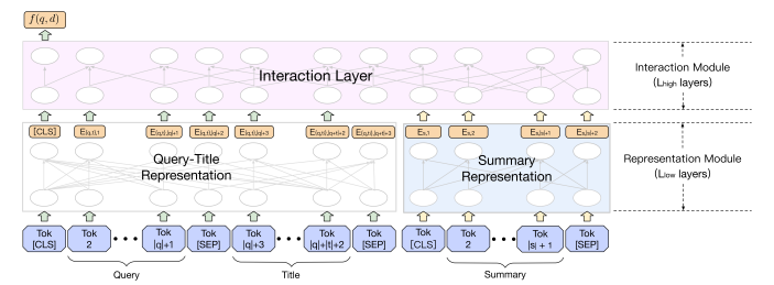 Ranking Architecture